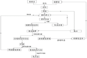 以粉煤灰和可循環(huán)銨鹽為原料生產(chǎn)冶金級氧化鋁的方法