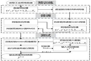 冶金燒結(jié)過程的有監(jiān)督預(yù)測方法、裝置及存儲介質(zhì)