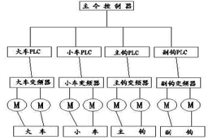 冶金行車(chē)智能控制系統(tǒng)