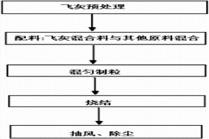 垃圾焚燒飛灰、城市污泥和鋼鐵冶金除塵灰冶金燒結(jié)資源化利用的方法