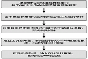 多工況級(jí)聯(lián)冶金反應(yīng)過程氧化還原電位優(yōu)化設(shè)定方法