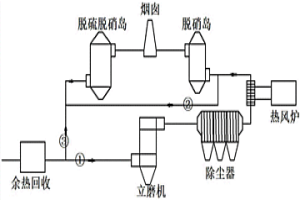 冶金煙氣凈化處理方法