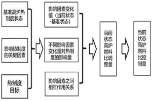 鋼鐵冶金高爐生產(chǎn)過(guò)程中燃料比的控制方法