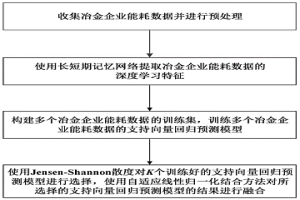 基于集成長(zhǎng)短期記憶網(wǎng)絡(luò)的冶金企業(yè)能耗預(yù)測(cè)方法