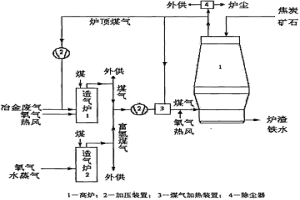 高效利用冶金廢氣的高爐富氫冶煉工藝