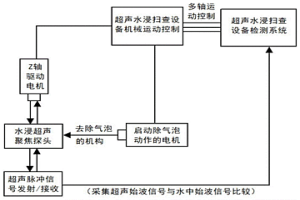 冶金材料水浸超聲波檢測(cè)中干擾氣泡的去除方法