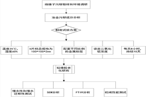 冶金污穢條件下硅橡膠老化的試驗方法