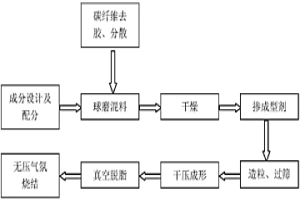 抗高溫耐磨損Ti（C,N）金屬陶瓷復(fù)合材料的制備方法