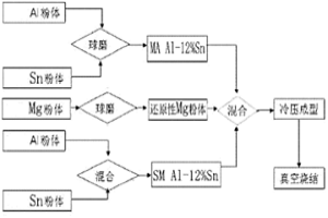 鋁錫鎂基合金的制備方法