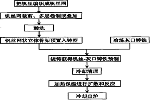 碳化釩增強(qiáng)灰口鑄鐵基復(fù)合材料制備工藝