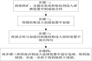 鉻鐵球團生產方法及系統(tǒng)