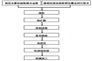 高性能銅-金剛石電觸頭材料及其制造工藝