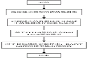 基于DAJYPLS算法的濃密機底流濃度預測方法