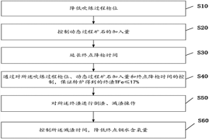 300t轉(zhuǎn)爐低氧控制方法