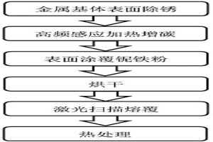 碳化鈮梯度復(fù)合涂層及其制備方法