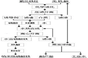 誘導合成磷酸鐵的方法