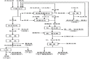 次氧化鋅原料高效資源化利用方法