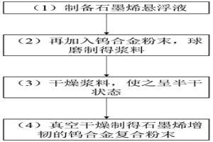 石墨烯增韌的鎢合金復(fù)合粉末及其制備方法和應(yīng)用