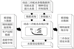 板坯動態(tài)二冷和輕壓下控制系統(tǒng)