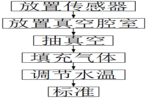 真空環(huán)境下溫度傳感器校準(zhǔn)方法