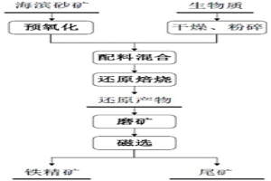 提高海濱砂礦還原產(chǎn)物金屬化率和精礦鐵品位的方法