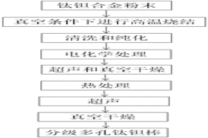 分級多孔鈦鉭棒的制備方法