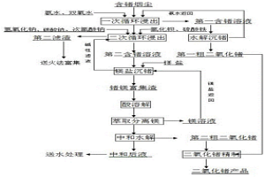 從含鍺煙塵中回收二氧化鍺的方法