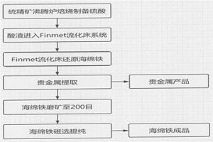 硫精礦的高效回收利用方法