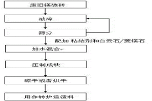 煉鋼轉(zhuǎn)爐廢舊鎂碳磚資源化利用的方法