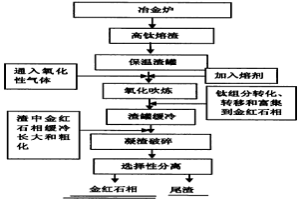 利用高鈦熔渣生產(chǎn)人造金紅石的方法