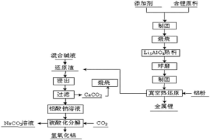 真空鋁熱還原煉鋰的方法