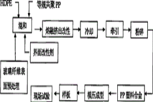 改性聚丙烯材料及其制造方法和應(yīng)用