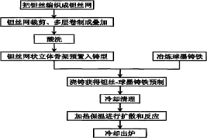 球墨鑄鐵基自生碳化鉭復(fù)合材料制備工藝