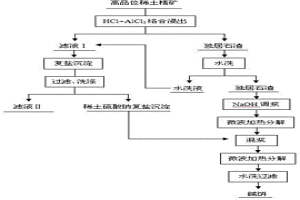 酸堿聯(lián)合低溫分解白云鄂博稀土精礦的方法