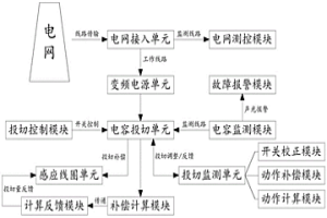 超大型合金感應(yīng)熔煉爐的補(bǔ)償電容投切裝置