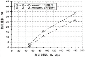 用于水-水動(dòng)力反應(yīng)堆內(nèi)圍壁的耐輻射奧氏體鋼