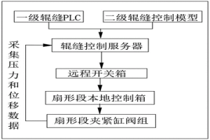 提高扇形段輥縫精度的拉桿補(bǔ)償控制方法