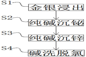 銀鋅鉍物料分離的新工藝