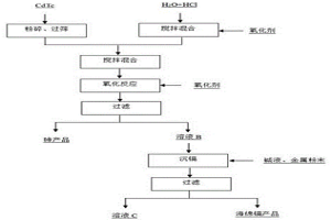 碲化鎘的分離回收方法