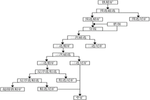 磁選-反浮選制備超級(jí)鐵精礦的方法