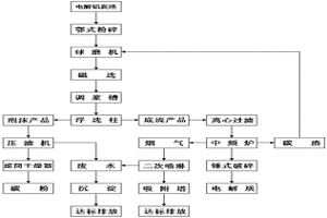 回收利用電解鋁炭渣生產(chǎn)鋁用電解質(zhì)并回收碳的方法