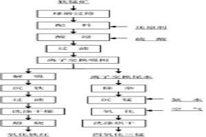 軟錳礦制備電子級(jí)四氧化三錳副產(chǎn)納米氧化鐵紅工藝