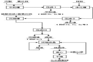 污酸的綠色利用方法