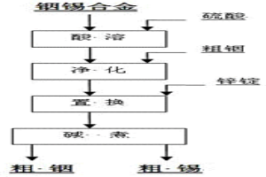 從銦錫合金中回收金屬銦和錫的方法