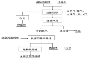 利用銅渣還原鐵水直接冶煉含銅抗菌不銹鋼的方法