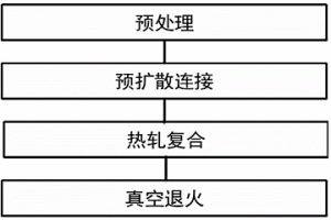 鐵基非晶合金-銅多層復(fù)合板材的制備方法