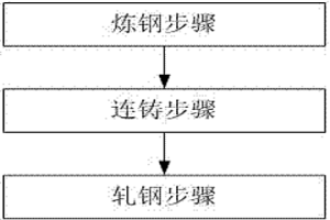 高屈服強度、高塑性TWIP鋼的生產(chǎn)方法