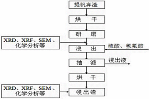 水浸提釩棄渣脫鈉技術(shù)