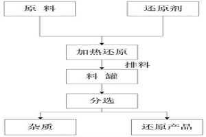 改進(jìn)的蓄熱式煤基還原裝置及還原方法