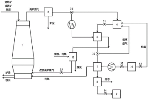 耦合碳捕集噴吹改質(zhì)高爐煤氣的高爐煉鐵工藝